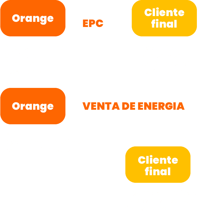 Tipos de financiamiento para desarrollar tu proyecto solar fotovoltaico PPA, EPC Venta de energia,