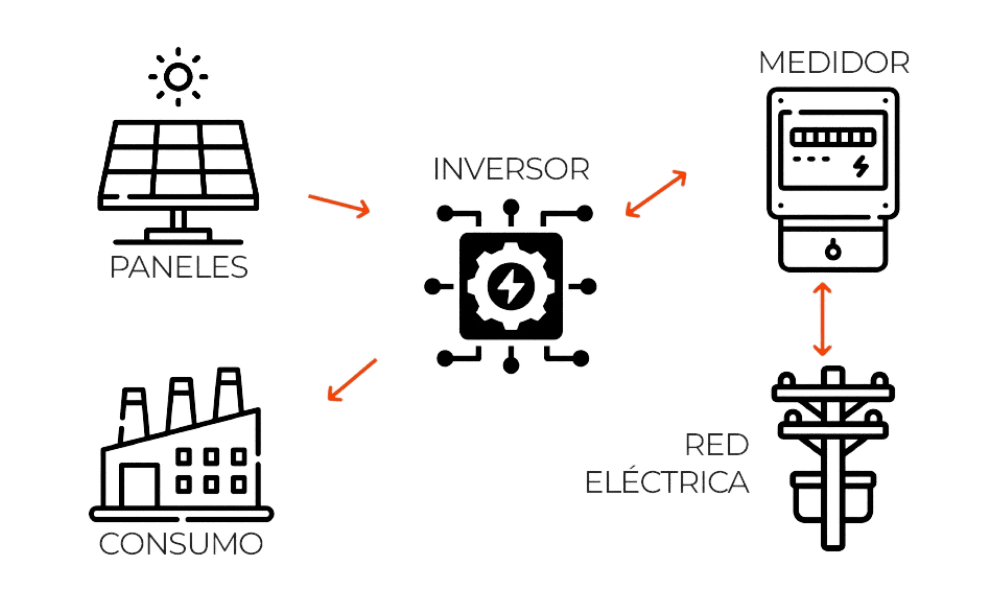 Componentes del sistema On Grid