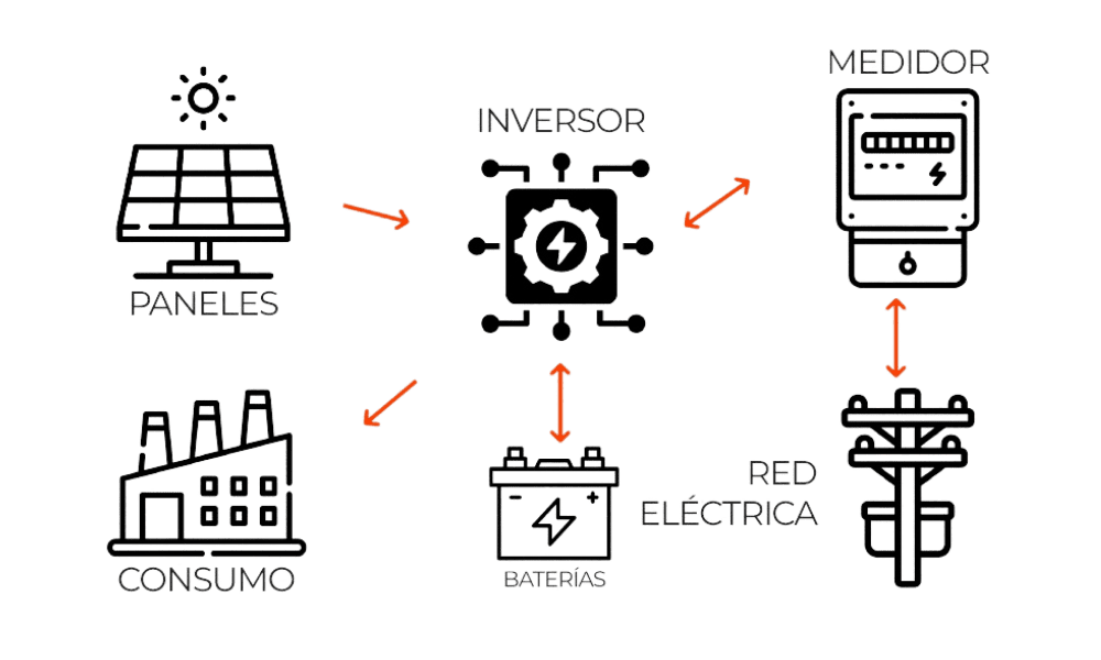 Componentes del sistema Híbrido