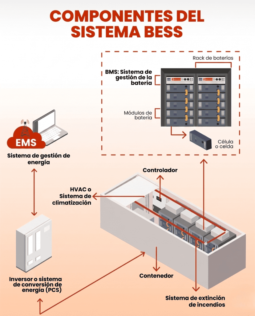 Sistemas BESS: el futuro del almacenamiento energético industrial 3 Gemini Generated Image rarhnsrarhnsrarh Editado