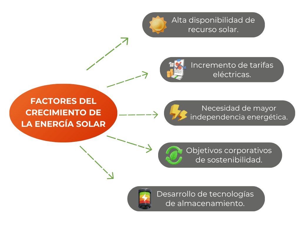 Grafico facrores