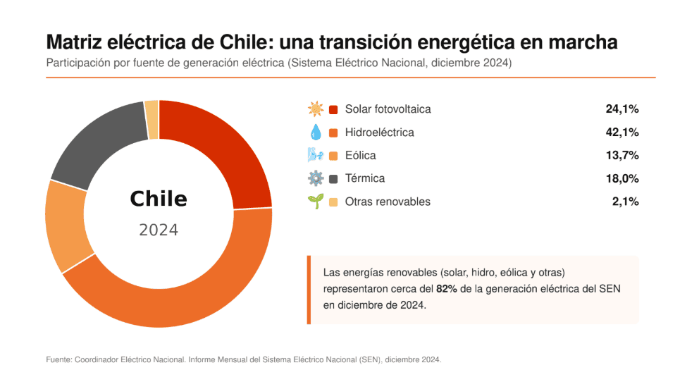 El liderazgo energético de Chile en LATAM: Oportunidades para empresas industriales 1 Captura de pantalla 2026 07 22 122702