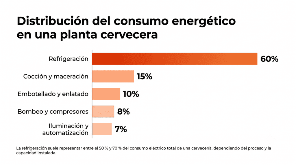 Energía renovable en la industria cervecera: En el Día Mundial de la Cerveza impulsamos una nueva estrategia energética 3 Gemini Generated Image xernv3xernv3xern
