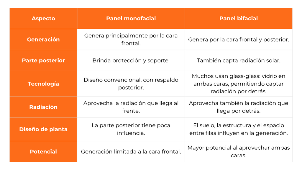 Paneles solares bifaciales: cómo aumentar el rendimiento de una planta solar industrial 2 grafico articulo 1